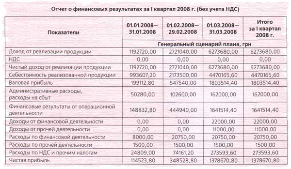 Выручка без ндс и акциза. НДС В отчете о финансовых результатах. Отчет о финансовых результатах выручка с НДС или без. НДС В отчете о финансовых результатах отражается. Баланс в выручке с НДС.